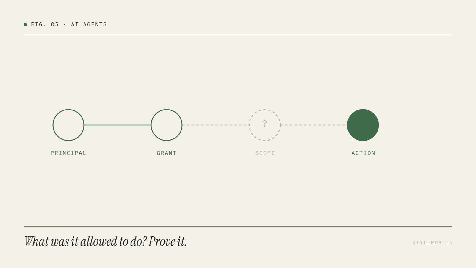A chain running from principal to grant to action, with the scope link in the middle missing