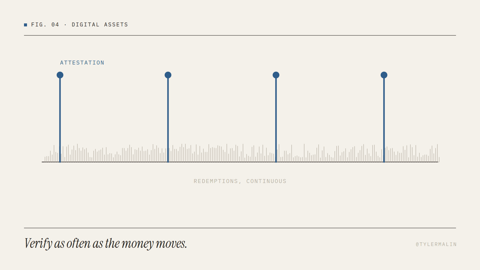 A timeline of continuous redemptions with periodic attestation checkpoints marked as occasional spikes